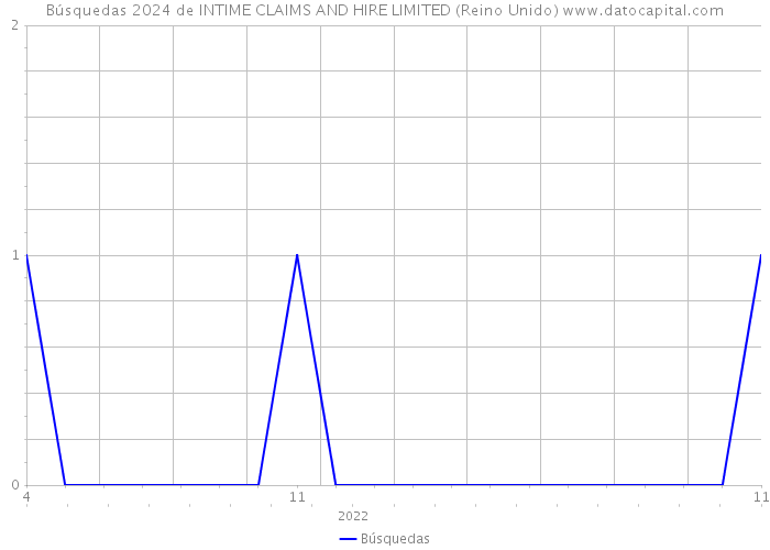 Búsquedas 2024 de INTIME CLAIMS AND HIRE LIMITED (Reino Unido) 