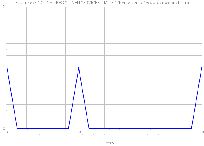 Búsquedas 2024 de REGIS LINEN SERVICES LIMITED (Reino Unido) 