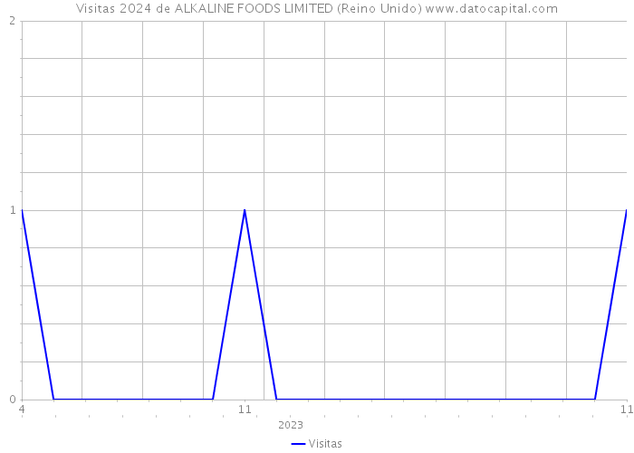 Visitas 2024 de ALKALINE FOODS LIMITED (Reino Unido) 