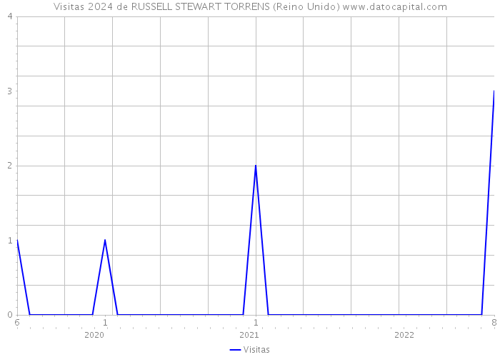 Visitas 2024 de RUSSELL STEWART TORRENS (Reino Unido) 