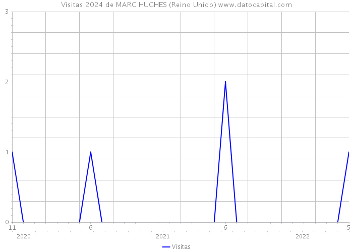 Visitas 2024 de MARC HUGHES (Reino Unido) 