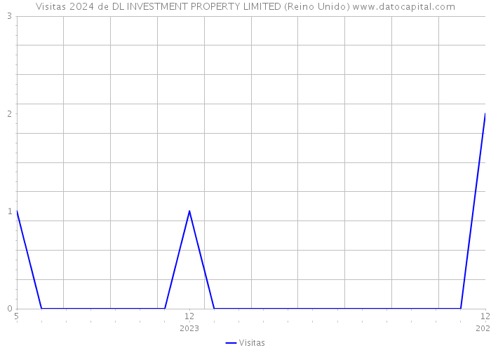 Visitas 2024 de DL INVESTMENT PROPERTY LIMITED (Reino Unido) 