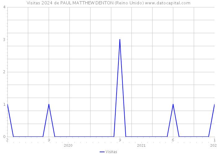 Visitas 2024 de PAUL MATTHEW DENTON (Reino Unido) 