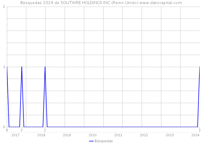 Búsquedas 2024 de SOLITAIRE HOLDINGS INC (Reino Unido) 