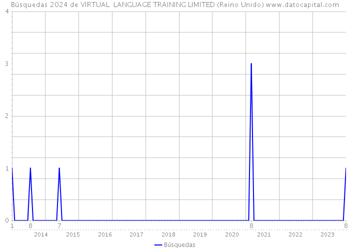 Búsquedas 2024 de VIRTUAL LANGUAGE TRAINING LIMITED (Reino Unido) 