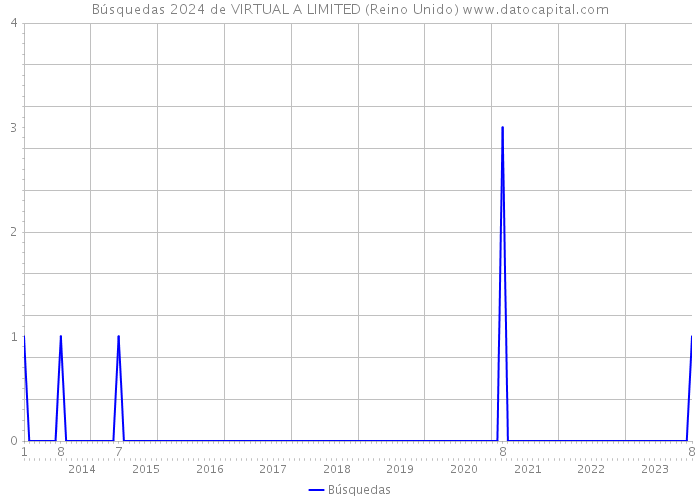 Búsquedas 2024 de VIRTUAL A LIMITED (Reino Unido) 