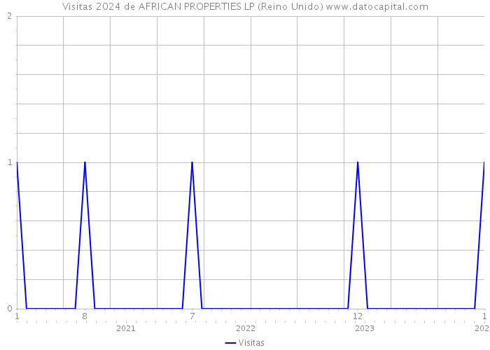 Visitas 2024 de AFRICAN PROPERTIES LP (Reino Unido) 