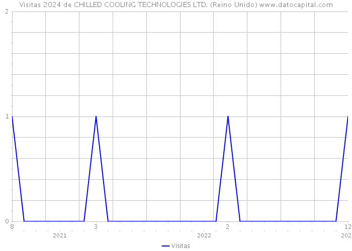 Visitas 2024 de CHILLED COOLING TECHNOLOGIES LTD. (Reino Unido) 