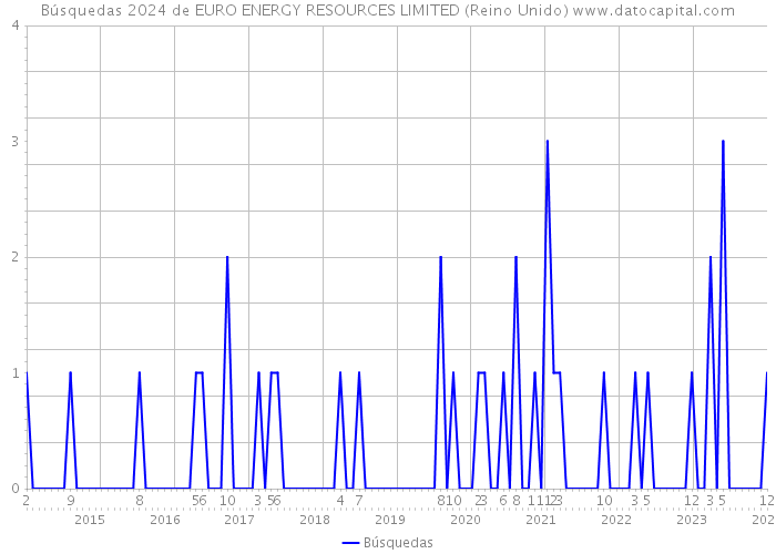 Búsquedas 2024 de EURO ENERGY RESOURCES LIMITED (Reino Unido) 