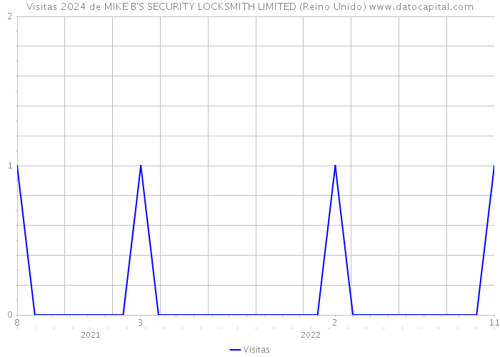 Visitas 2024 de MIKE B'S SECURITY LOCKSMITH LIMITED (Reino Unido) 