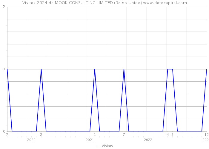 Visitas 2024 de MOOK CONSULTING LIMITED (Reino Unido) 