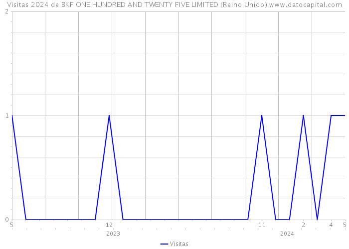 Visitas 2024 de BKF ONE HUNDRED AND TWENTY FIVE LIMITED (Reino Unido) 