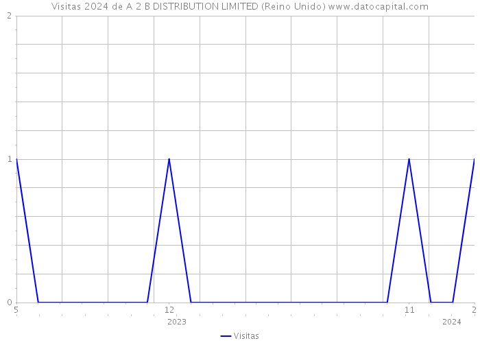 Visitas 2024 de A 2 B DISTRIBUTION LIMITED (Reino Unido) 