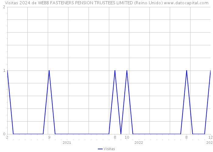 Visitas 2024 de WEBB FASTENERS PENSION TRUSTEES LIMITED (Reino Unido) 