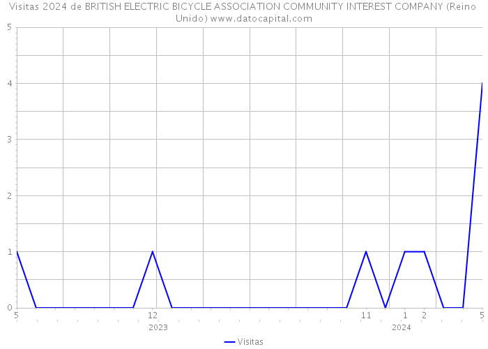 Visitas 2024 de BRITISH ELECTRIC BICYCLE ASSOCIATION COMMUNITY INTEREST COMPANY (Reino Unido) 