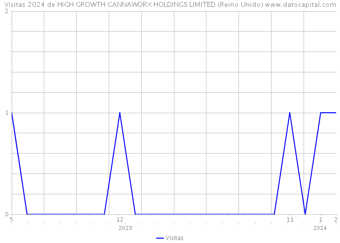 Visitas 2024 de HIGH GROWTH CANNAWORX HOLDINGS LIMITED (Reino Unido) 