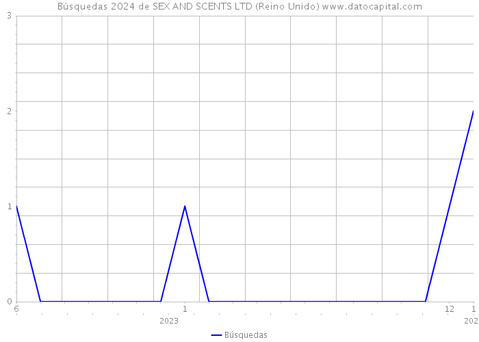 Búsquedas 2024 de SEX AND SCENTS LTD (Reino Unido) 