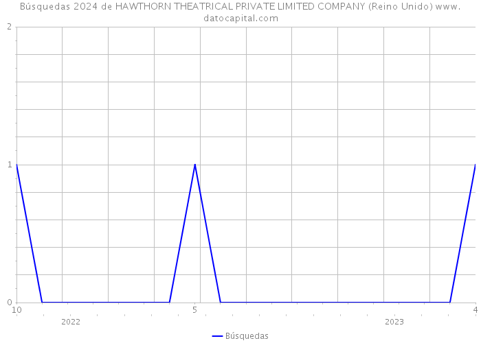 Búsquedas 2024 de HAWTHORN THEATRICAL PRIVATE LIMITED COMPANY (Reino Unido) 