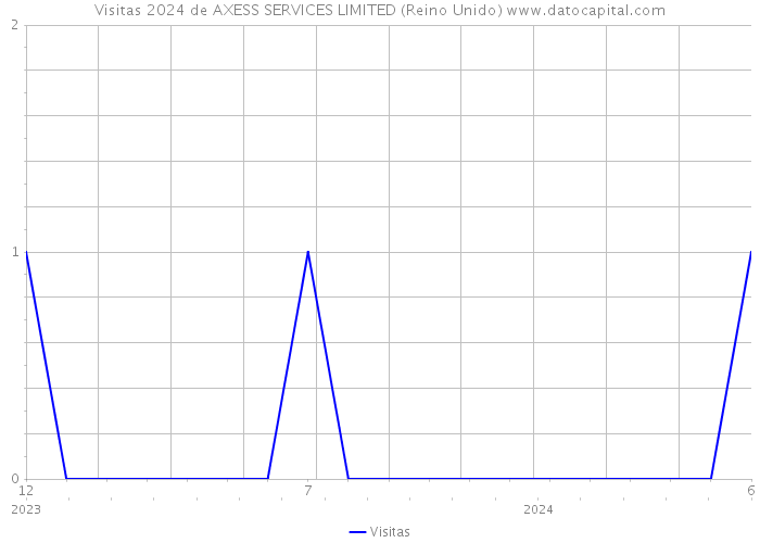 Visitas 2024 de AXESS SERVICES LIMITED (Reino Unido) 