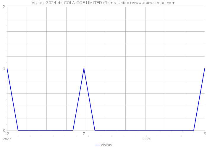 Visitas 2024 de COLA COE LIMITED (Reino Unido) 