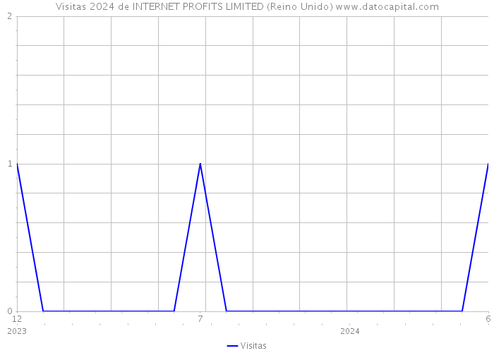 Visitas 2024 de INTERNET PROFITS LIMITED (Reino Unido) 