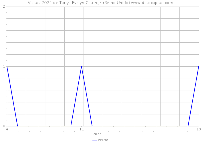 Visitas 2024 de Tanya Evelyn Gettings (Reino Unido) 