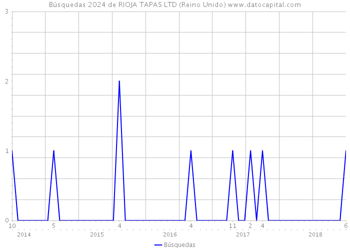 Búsquedas 2024 de RIOJA TAPAS LTD (Reino Unido) 