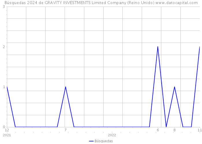 Búsquedas 2024 de GRAVITY INVESTMENTS Limited Company (Reino Unido) 