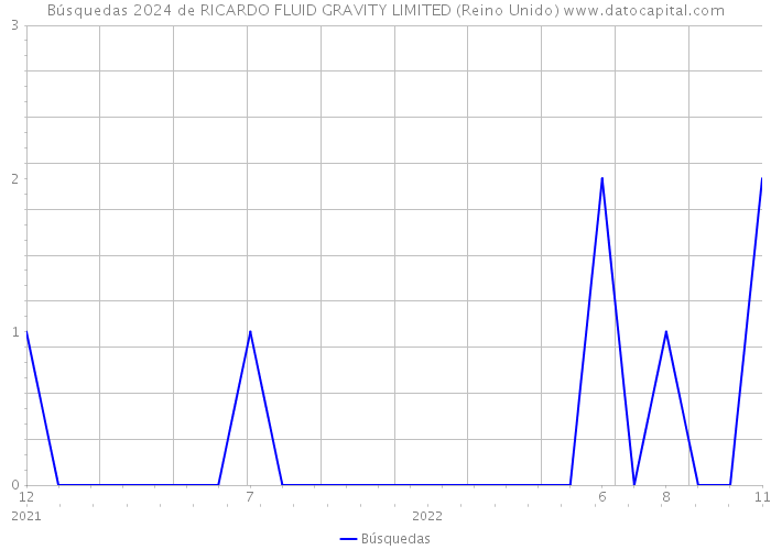 Búsquedas 2024 de RICARDO FLUID GRAVITY LIMITED (Reino Unido) 