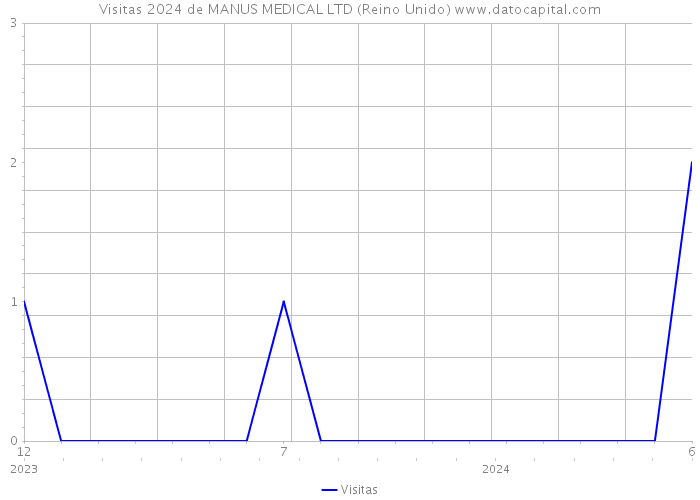 Visitas 2024 de MANUS MEDICAL LTD (Reino Unido) 