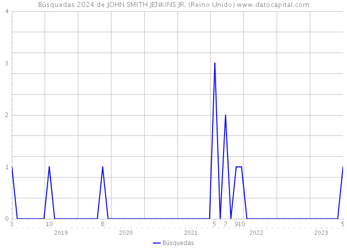 Búsquedas 2024 de JOHN SMITH JENKINS JR. (Reino Unido) 