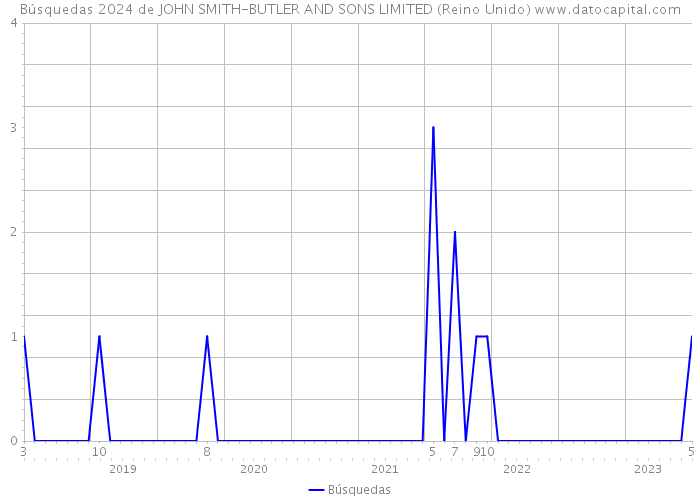 Búsquedas 2024 de JOHN SMITH-BUTLER AND SONS LIMITED (Reino Unido) 