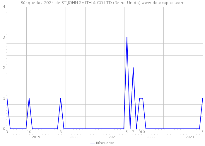 Búsquedas 2024 de ST JOHN SMITH & CO LTD (Reino Unido) 