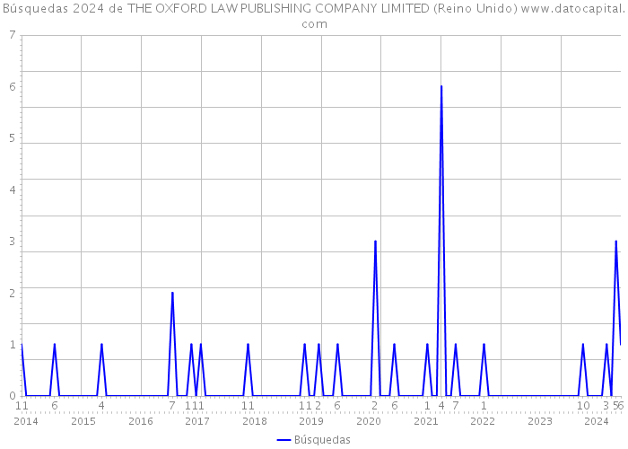 Búsquedas 2024 de THE OXFORD LAW PUBLISHING COMPANY LIMITED (Reino Unido) 