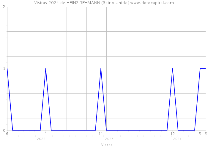 Visitas 2024 de HEINZ REHMANN (Reino Unido) 