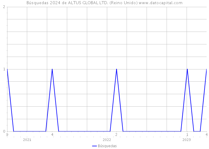 Búsquedas 2024 de ALTUS GLOBAL LTD. (Reino Unido) 