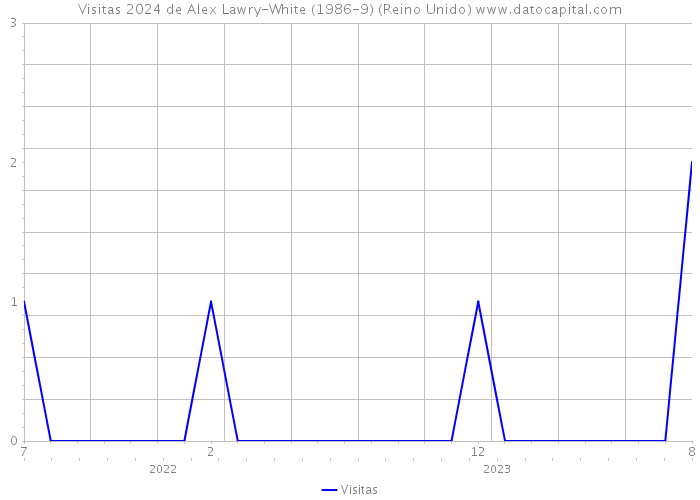 Visitas 2024 de Alex Lawry-White (1986-9) (Reino Unido) 