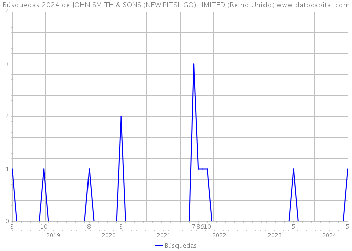 Búsquedas 2024 de JOHN SMITH & SONS (NEW PITSLIGO) LIMITED (Reino Unido) 