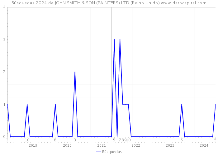 Búsquedas 2024 de JOHN SMITH & SON (PAINTERS) LTD (Reino Unido) 