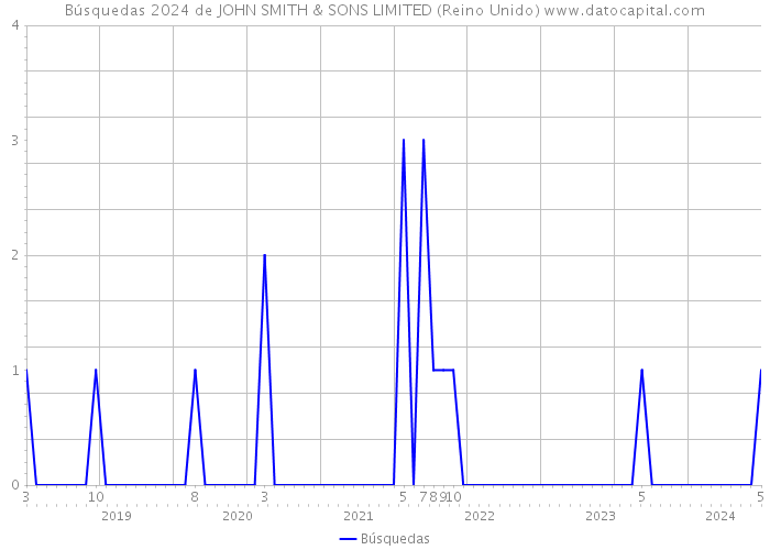 Búsquedas 2024 de JOHN SMITH & SONS LIMITED (Reino Unido) 