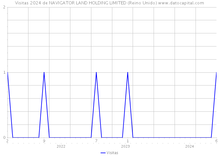 Visitas 2024 de NAVIGATOR LAND HOLDING LIMITED (Reino Unido) 