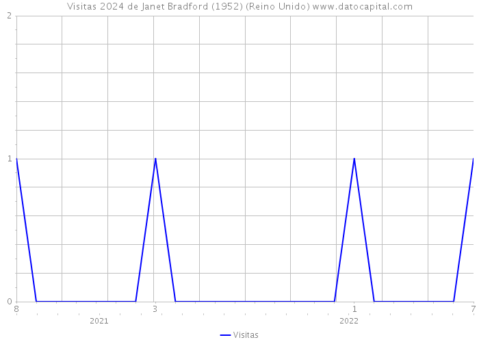 Visitas 2024 de Janet Bradford (1952) (Reino Unido) 