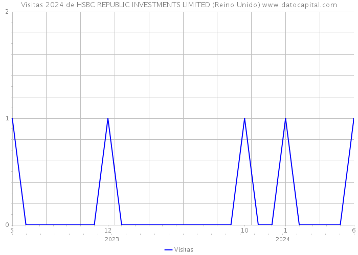 Visitas 2024 de HSBC REPUBLIC INVESTMENTS LIMITED (Reino Unido) 