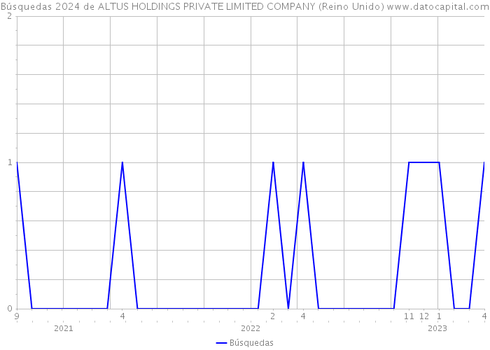 Búsquedas 2024 de ALTUS HOLDINGS PRIVATE LIMITED COMPANY (Reino Unido) 