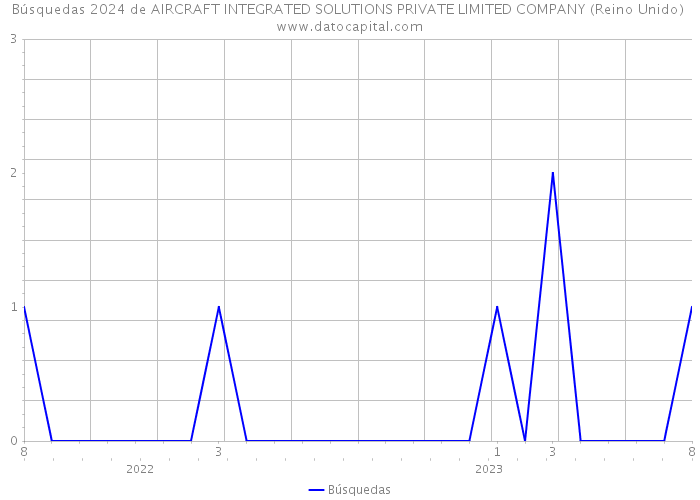 Búsquedas 2024 de AIRCRAFT INTEGRATED SOLUTIONS PRIVATE LIMITED COMPANY (Reino Unido) 