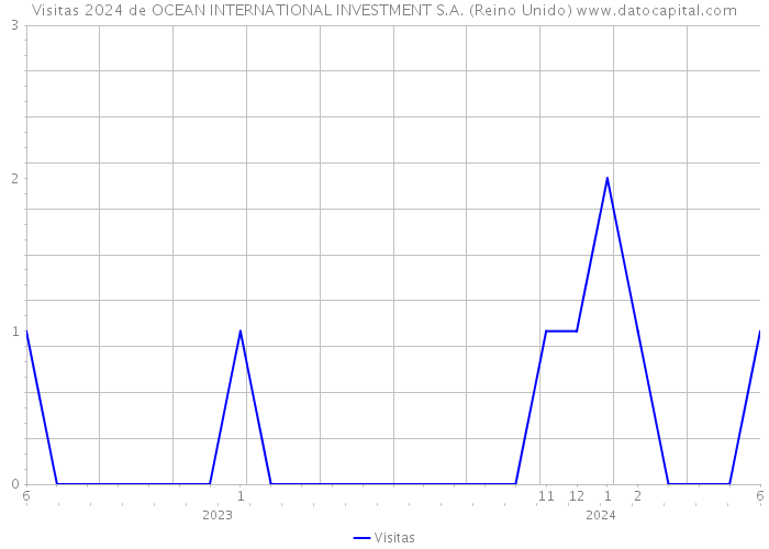 Visitas 2024 de OCEAN INTERNATIONAL INVESTMENT S.A. (Reino Unido) 