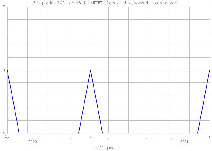 Búsquedas 2024 de ASI 1 LIMITED (Reino Unido) 