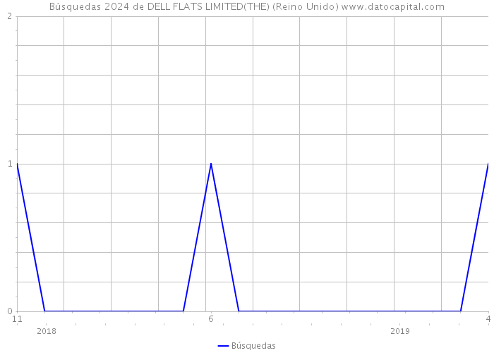 Búsquedas 2024 de DELL FLATS LIMITED(THE) (Reino Unido) 