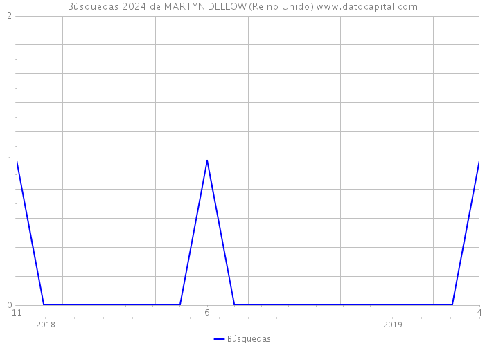 Búsquedas 2024 de MARTYN DELLOW (Reino Unido) 