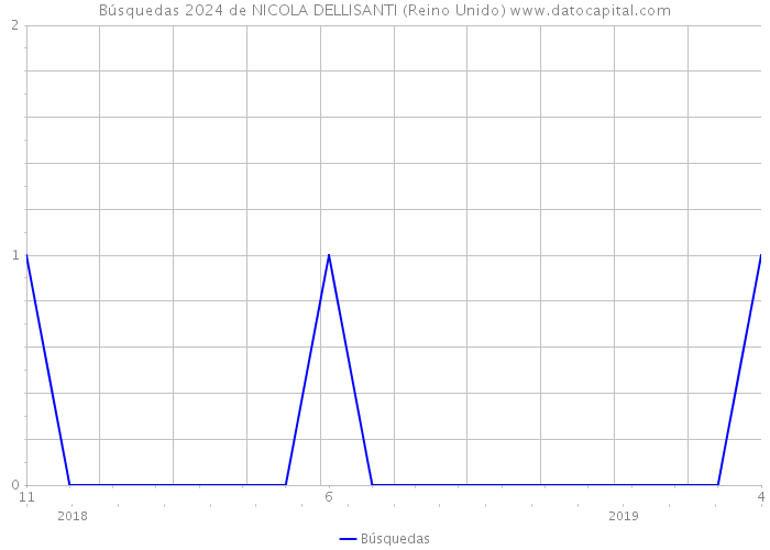 Búsquedas 2024 de NICOLA DELLISANTI (Reino Unido) 